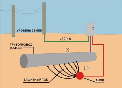 Измерение интенсивности блуждающих токов в грунтах